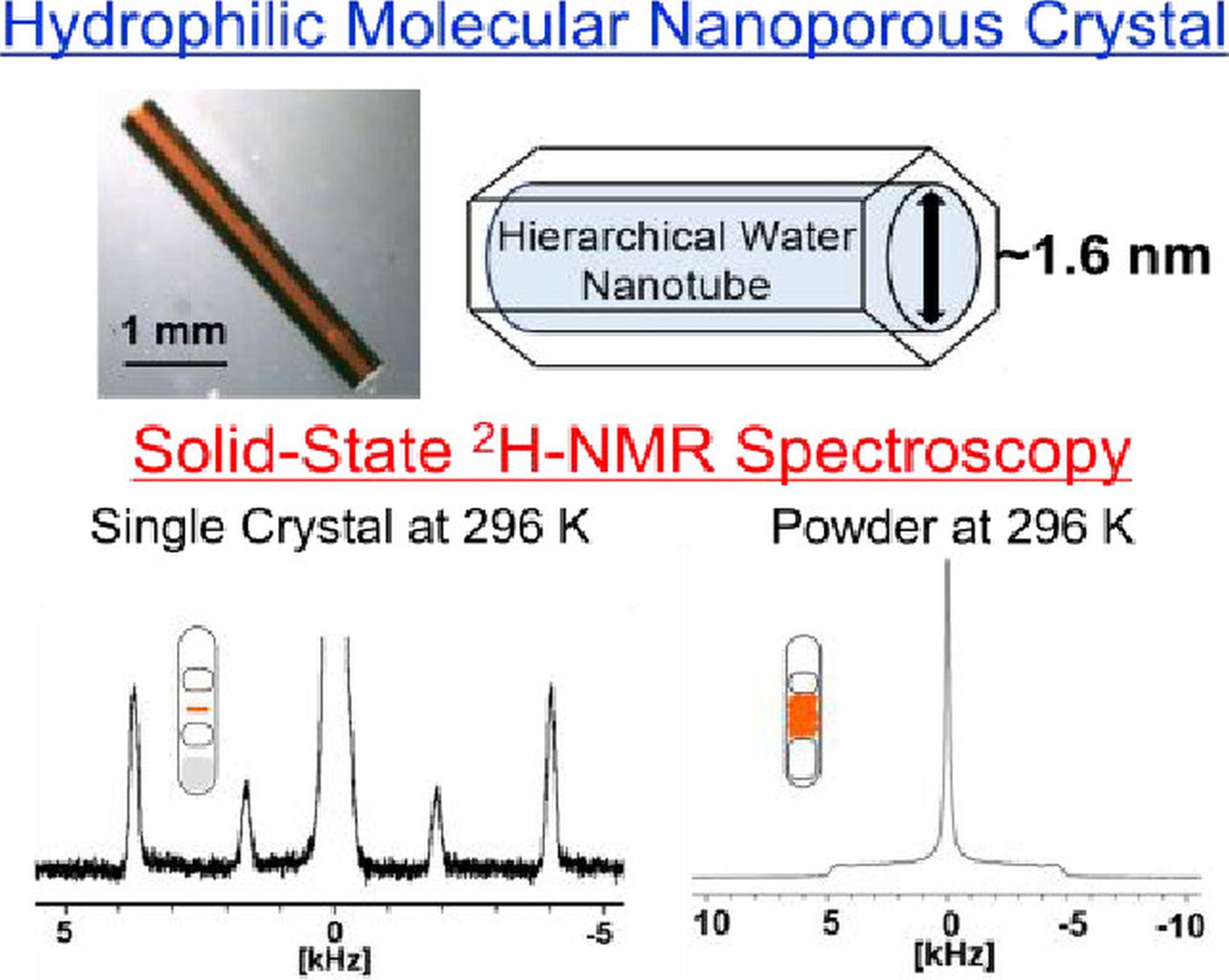 comportamentul unic al apei restrânse