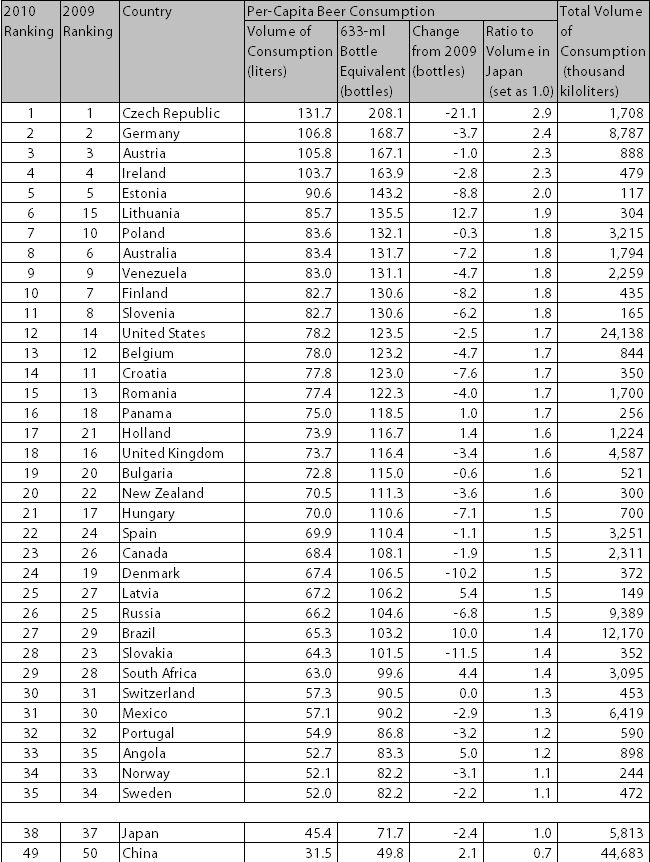 Consumul de bere pe cap de locuitor