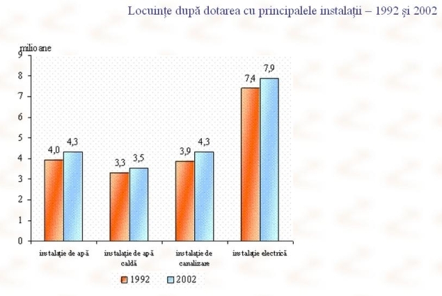 Locuinte dupa dotarea cu principalele instalatii 1992-2002