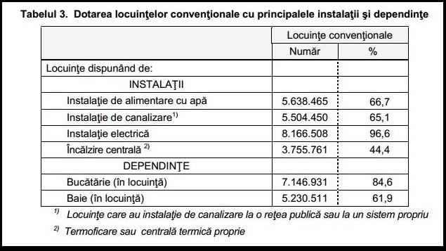 Tabel privind dotarea locuinţelor cu instalaţii- recensămant 2011