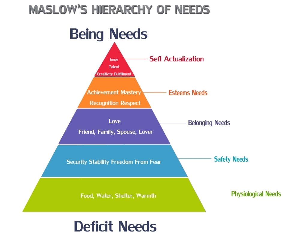 Piramida nevoilor lui Maslow