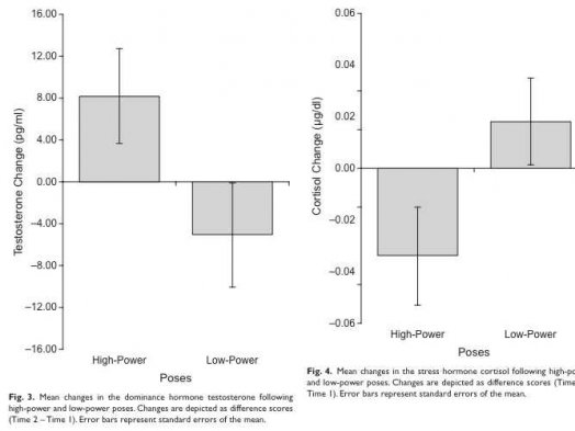 Cea mai simplă metodă prin care putem părea mai încrezători şi mai puternici / Foto: Dana R. Carney, Amy J.C. Cuddy şi Andy J. Yap Read