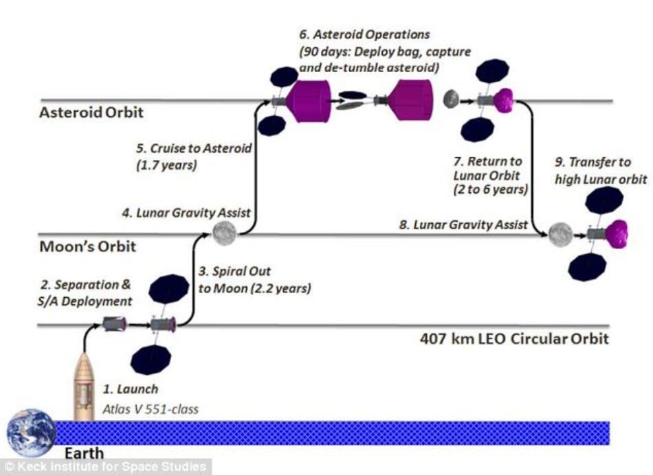 Capturarea asteroidului se va face cu un sac uriaş.