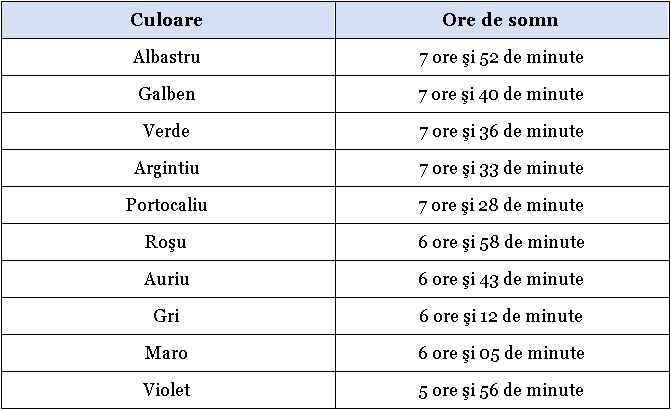 Vrei să dormi bine? Specialiştii îţi explică ce culoare trebuie să fie dormitorul pentru ca tu să ai un somn liniştit