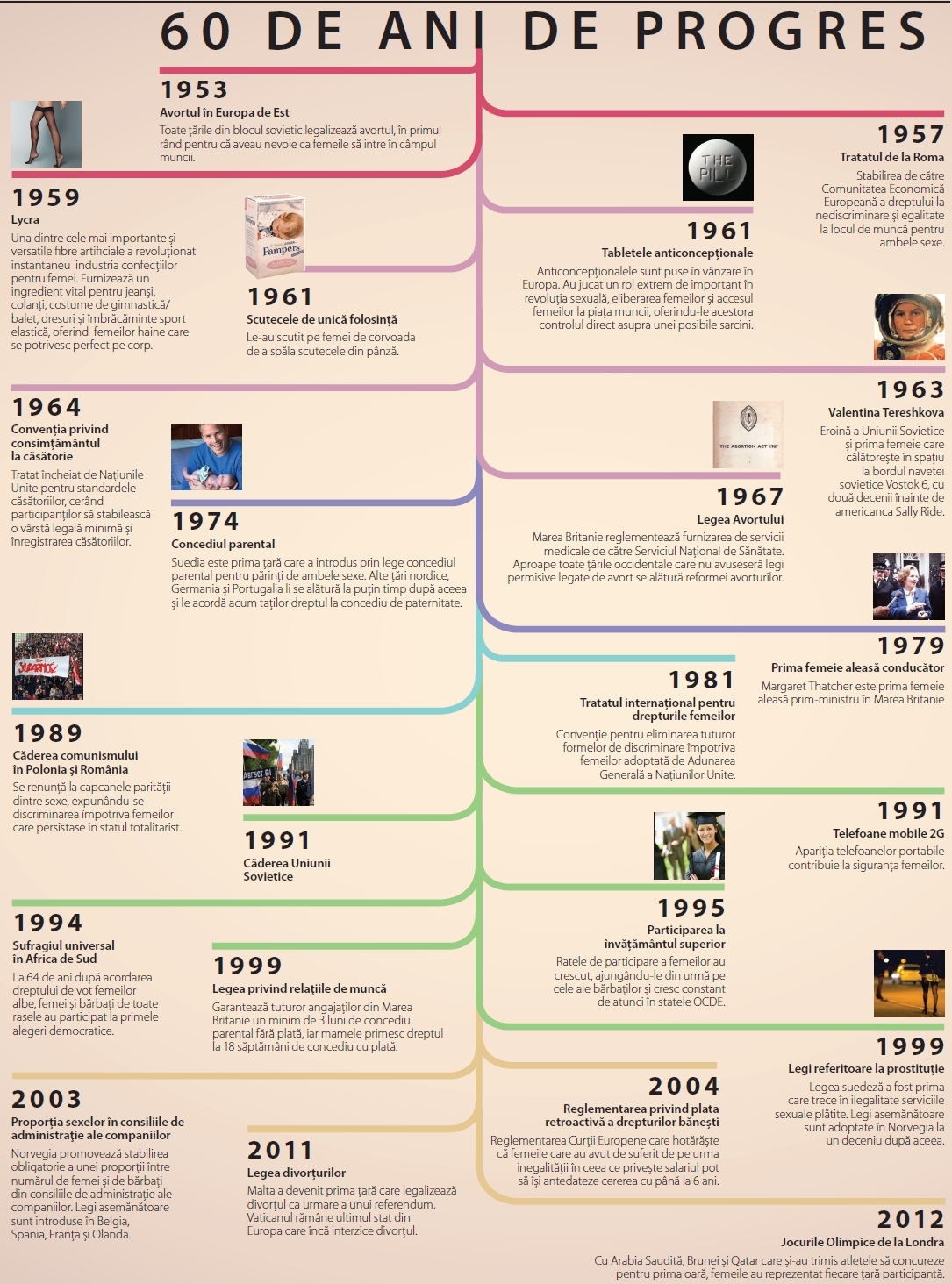 60 de ani de progres