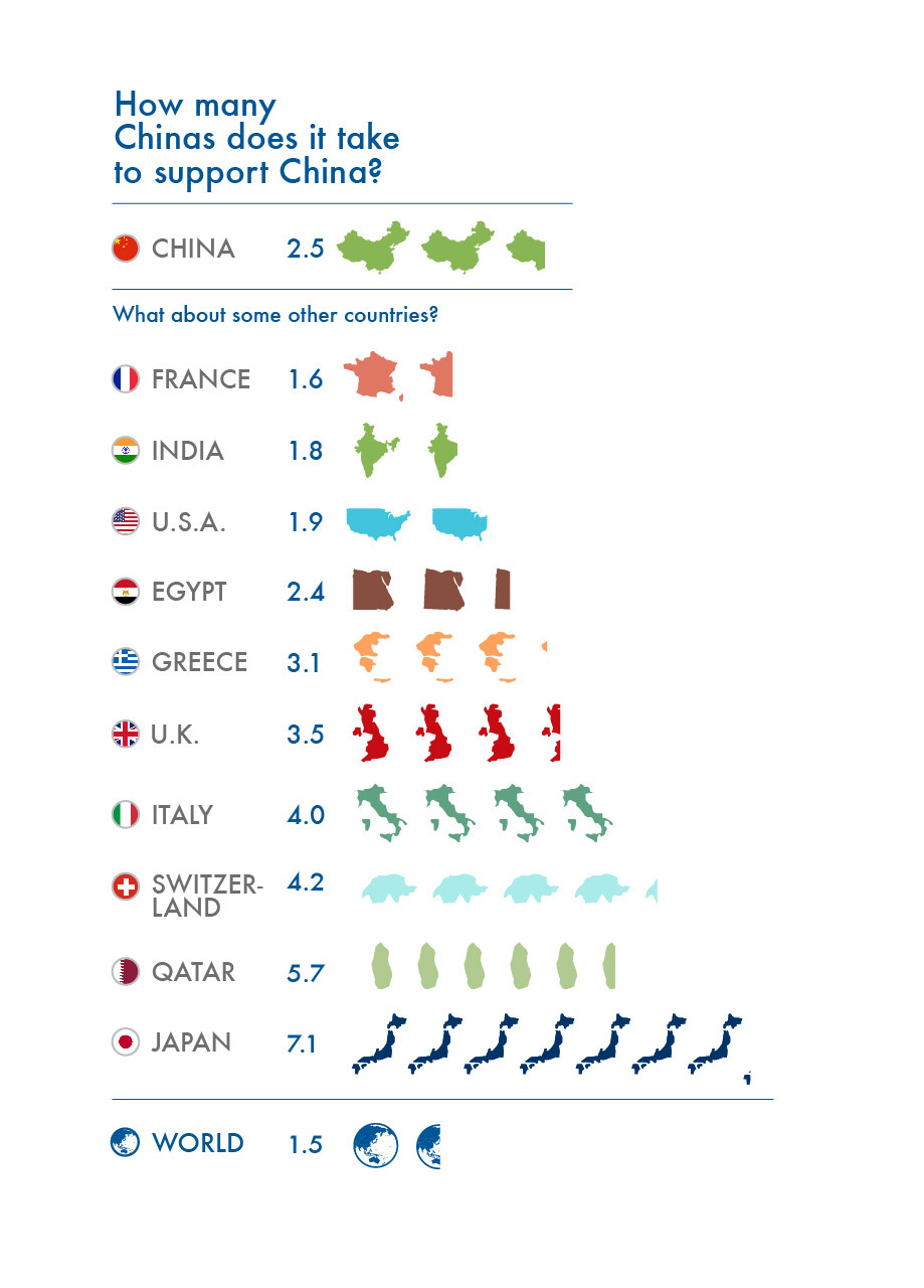 Ţările cu cea mai mare amprentă ecologică