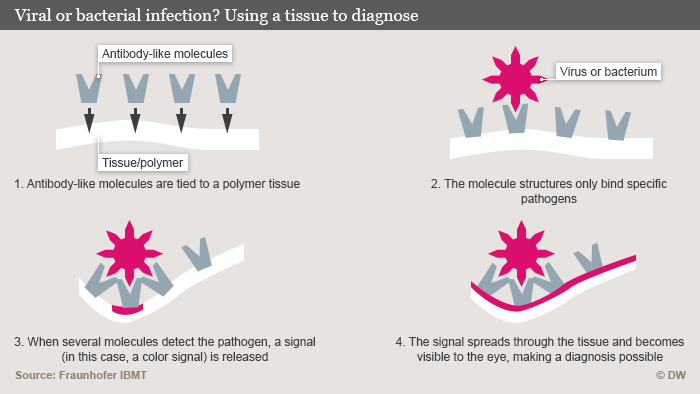 Batista care detectează gripa