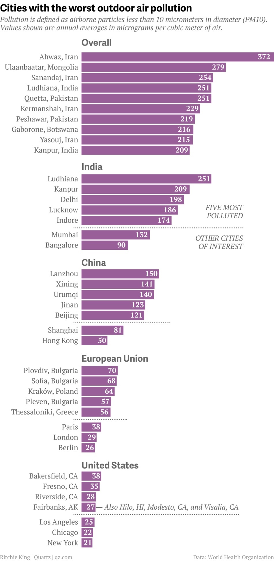 Oraşele cu cel mai poluat aer
