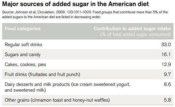 Cum distruge zahărul lumea?