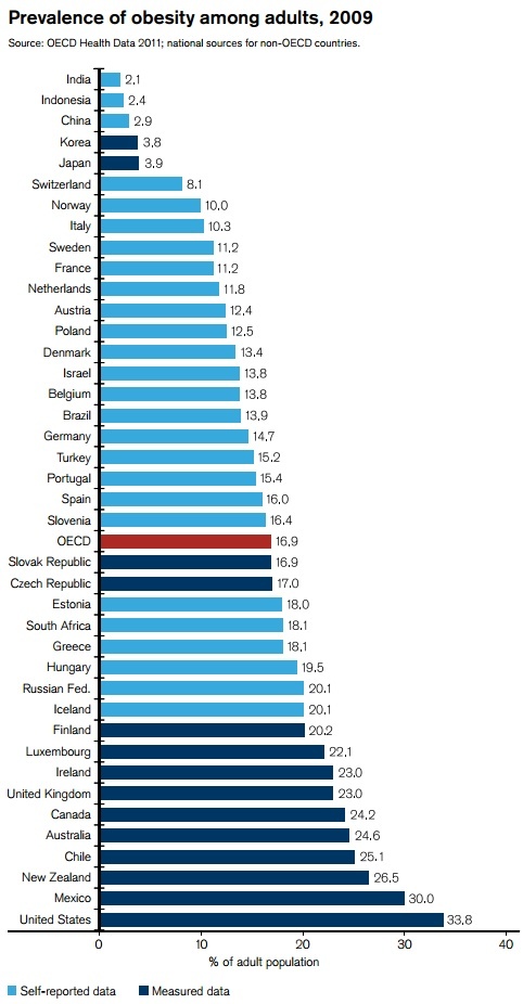 Prevalenţa obezităţii în rândul adulţilor în 2009