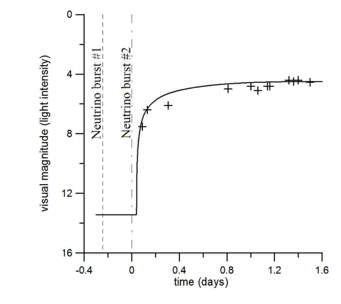 Anomalia observată de fizicieni