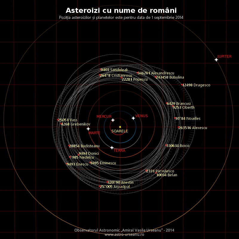 Toţi asteroizii cu nume româneşti fac parte din centura principală de asteroizi, situată între Marte şi Jupiter. Există asteroizi cu nume de români (sau persoane de origine română) şi asteroizi cu nume de locuri cu nume românesc.