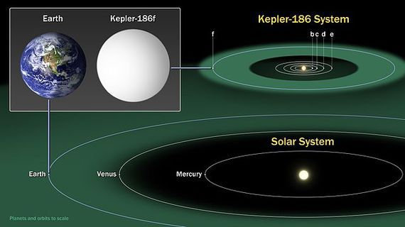 Sistemul solar Kepler-186 comparat cu sistemul nostru solar
