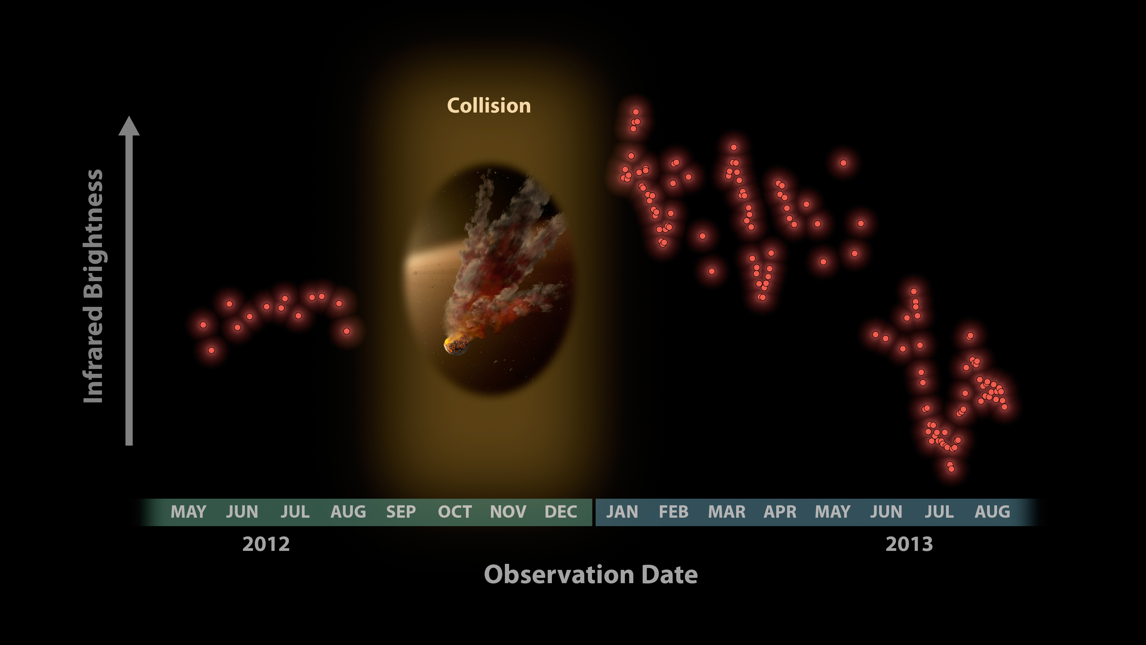 Atunci când NGC-2547 ID8 a putut fi din nou urmărită în ianuarie 2013, telescopul Spitzer a detectat în spectrul infraroşu o emisie uriaşă de particule de praf spaţial. Acea 