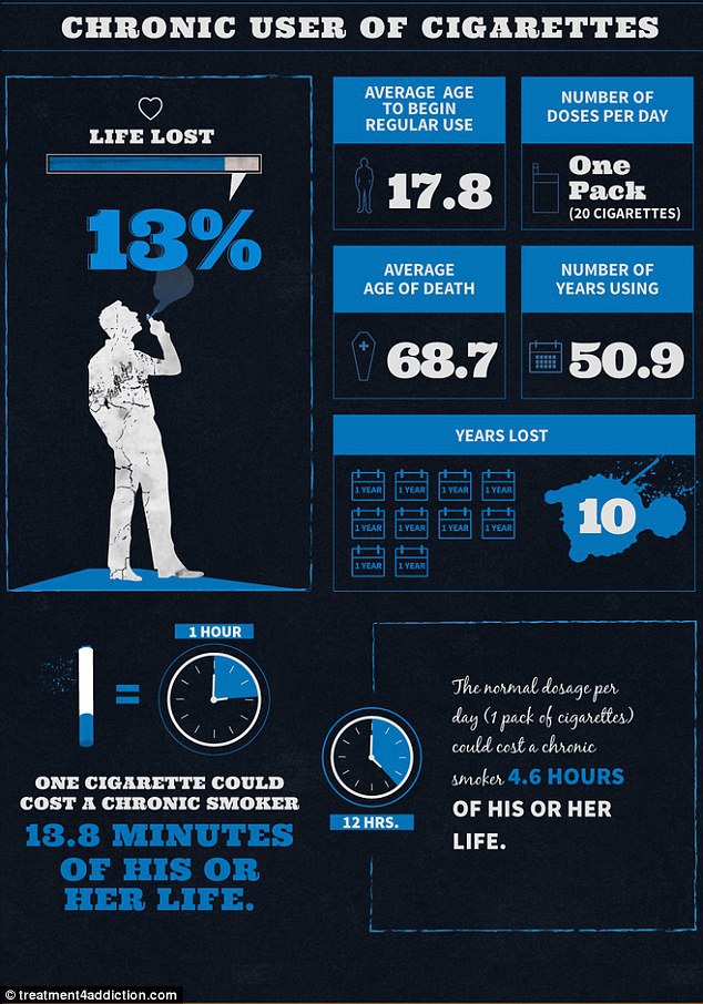 Un fumător pierde aproximativ 13% din anii pe care i-ar avea de trăit dacă nu ar fuma