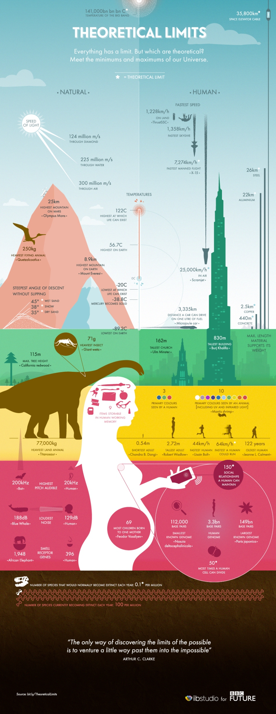 Limite teoretice şi recorduri reale
