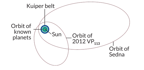 Orbita anormală a planetelor pitice Sedna şi 2012 VP în jurul Soarelui, comparativ cu orbita altor planete