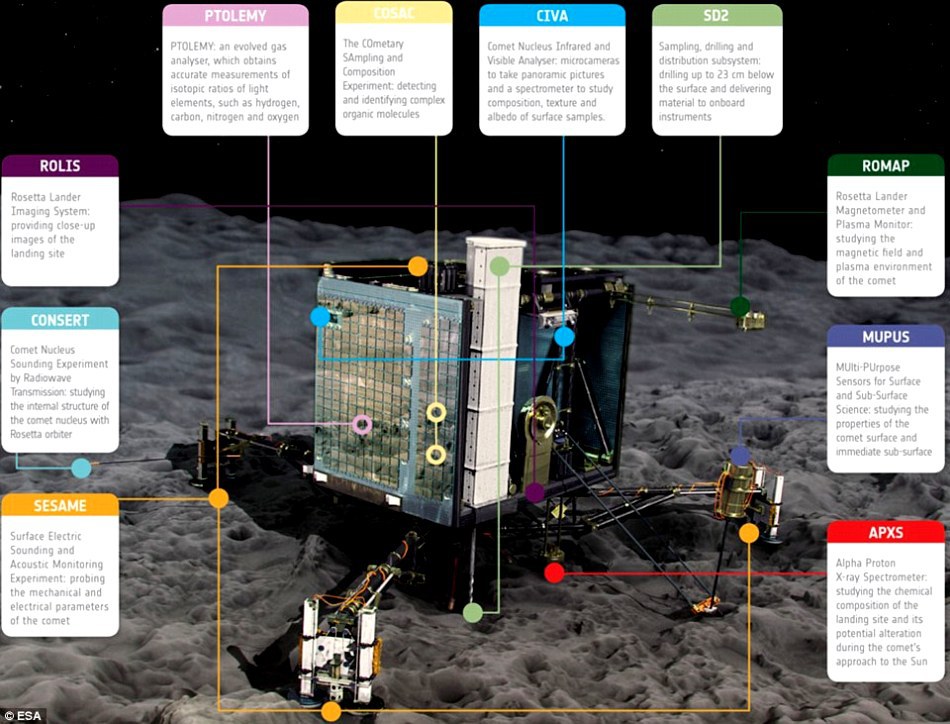 Philae este echipat cu 10 instrumente ştiinţifice, destinate colectării de date. 