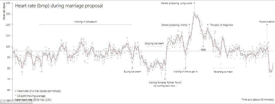 Rezultatul electrocardiogramei, în timpul cererii în căsătorie. Bărbatul a notat aici cele mai importante momente