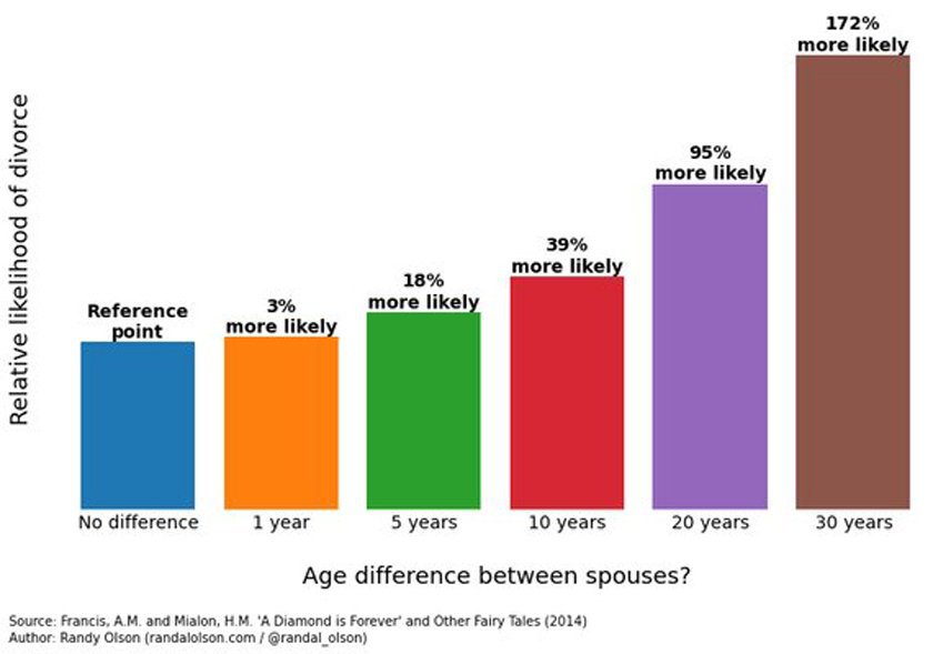 Diferenţa de vârstă ideală dintre doi parteneri, pentru asigurarea longevităţii relaţiei