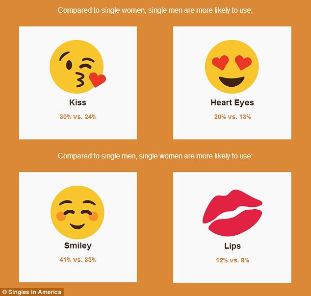 Emoticoanele folosite mai des de femei (sus) şi cele preferate de bărbaţi (jos)