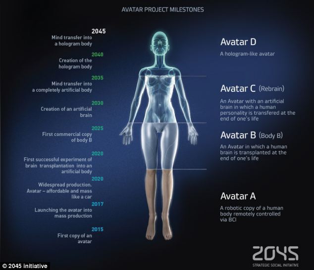 Cele patru etape ale proiectului Avatar