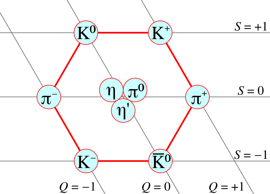 Mesonii sunt particule subatomice instabile compuse dintr-un quark şi un antiquark